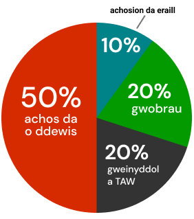 Siart cylch dyrannu tocynnau